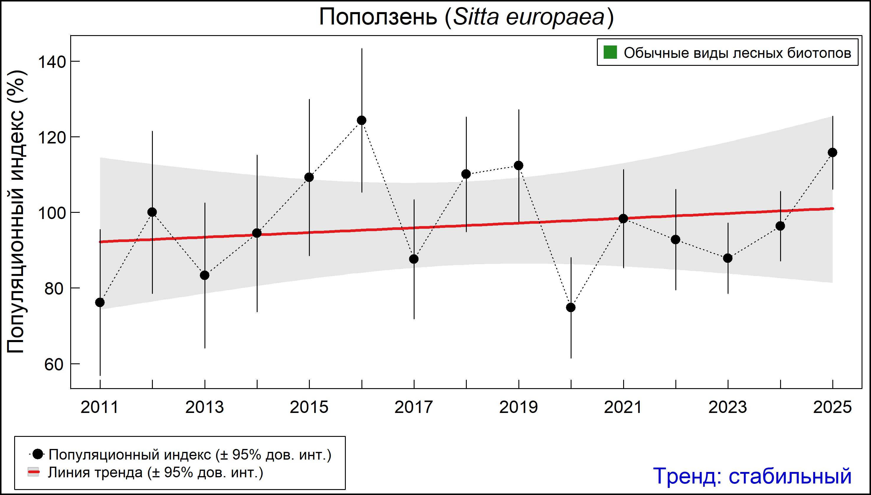 Обыкновенный поползень (Sitta europaea). Динамика численности по данным мониторинга в Москве и Московской области